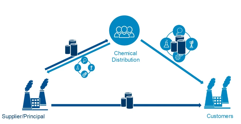 Chemical Distributors in Africa